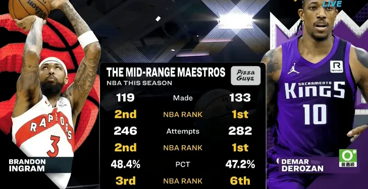 石油杯赛程-中投王！中距离出手&amp;amp;命中数：德罗赞皆第一，英格拉姆皆第二